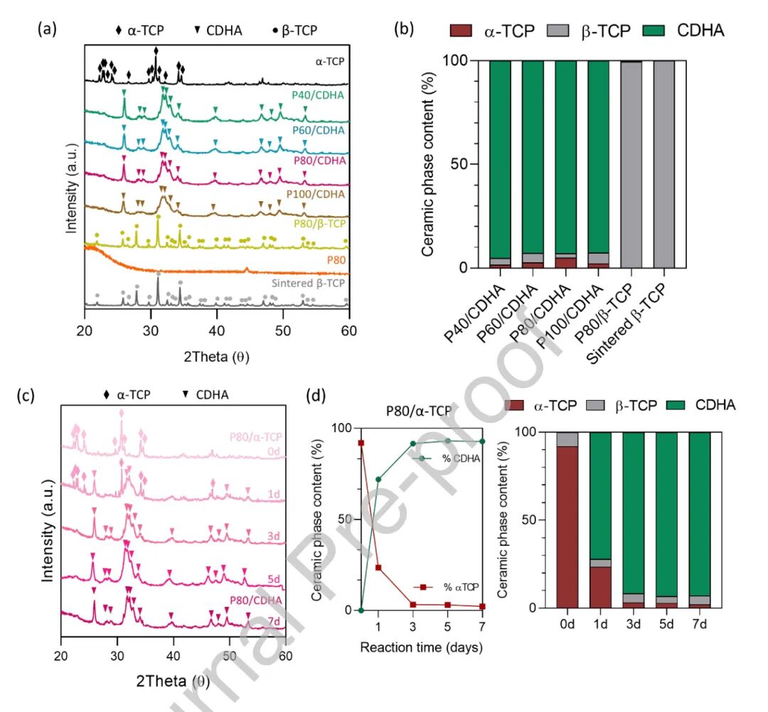 Рисунок 2. Проверка превращения alpha-TCP в CDHA: (a) XRD через семь дней; (b) фазовый состав по Ритвельду; (c) кинетика превращения P80/alpha-TCP; (d) расход alpha-TCP и образование CDHA.